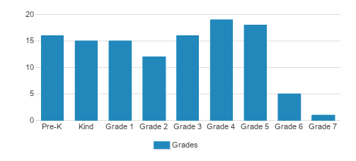 St. James Catholic School Student By Grade 