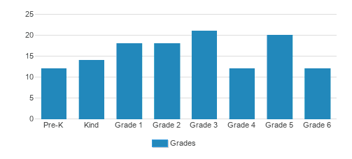 St. Mary Catholic School Student By Grade 