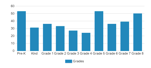 St. Henry Catholic School Student By Grade 