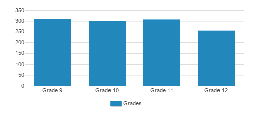 Trinity High School, Rankings & Reviews 