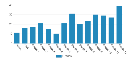 Acadiana Christian School Student By Grade 