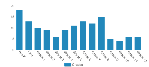 Greater Portland Christian School Student By Grade 