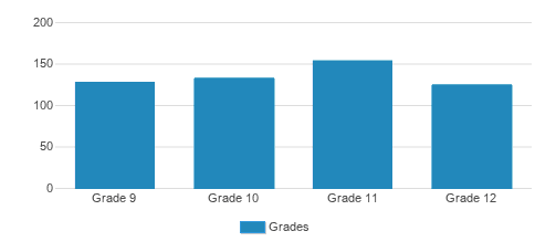 Elizabeth Seton High School Student By Grade 