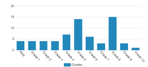 Salisbury Baptist Academy Student By Grade 