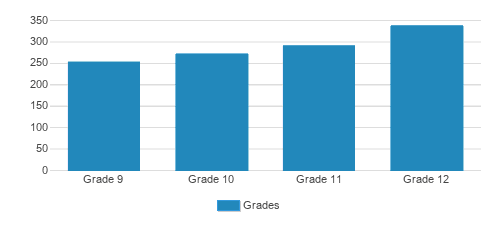 Phillips Academy Andover Student By Grade 