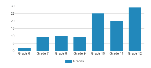 Riverview School Inc Student By Grade 