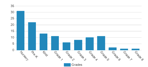 Thacher Montessori School Student By Grade 
