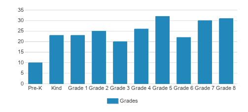 The Rashi School Student By Grade 