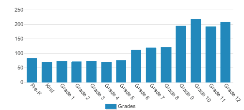 Cranbrook Schools Student By Grade 