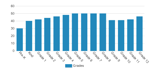 Southfield Christian School Student By Grade 