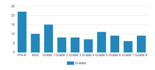 Holy Trinity Catholic School Student By Grade 