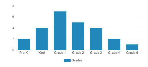 St. Casimir's School Student By Grade 