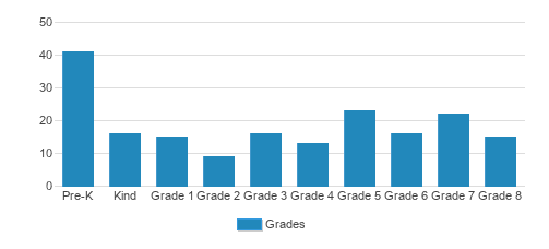 St. Johns Lutheran School and Preschool Student By Grade 