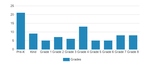 St. Mary's School Student By Grade 
