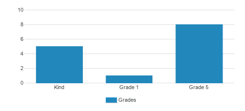 Carver Christian Academy Student By Grade 