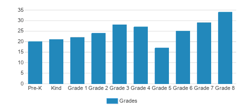 St. Cletus School Student By Grade 