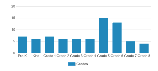 Mount Ellis Elementary Student By Grade 