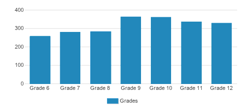 Faith Lutheran Middle School & High School Student By Grade 