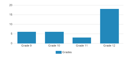 Victory High School (2024 Profile) - Jaffrey, NH