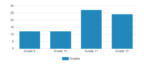 Rabbi Jacob Joseph School Student By Grade 