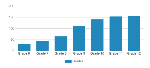 The Hun School Of Princeton Student By Grade 
