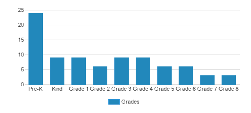 Immanuel Lutheran School Student By Grade 