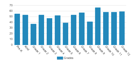 Calhoun School Student By Grade 