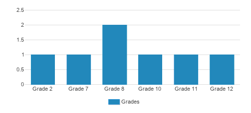 Long Island Baptist Academy Student By Grade 