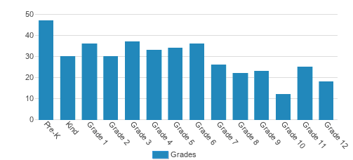 German International School New York Student By Grade 