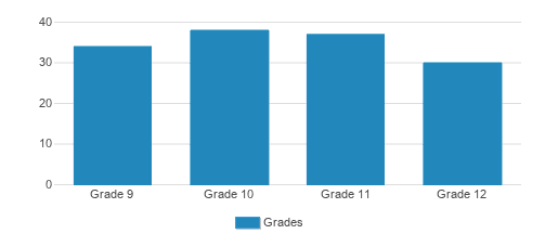 Torah High School Long Beach Student By Grade 