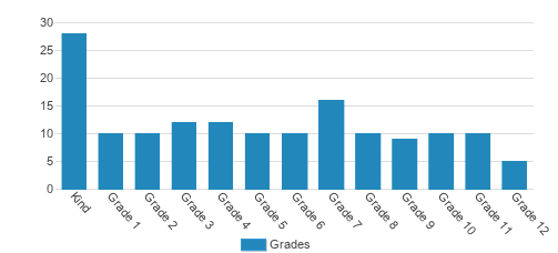 Mesivta Tifereth Jerusalem Student By Grade 