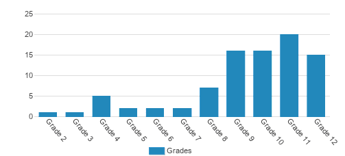 California Lutheran Academy Student By Grade 