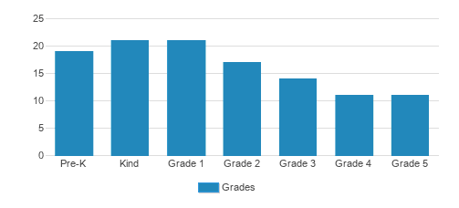 Mission Hills Elementary School Student By Grade 