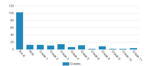 Clovis Christian Schools Llc (2024 Profile) Clovis CA