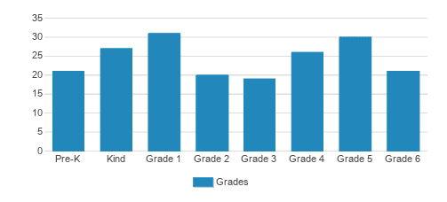 Echo Horizon School Student By Grade 