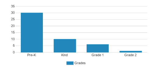 Emmanuel Christian School Student By Grade 