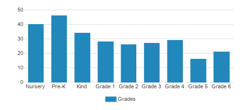 Hollywood Schoolhouse Student By Grade 
