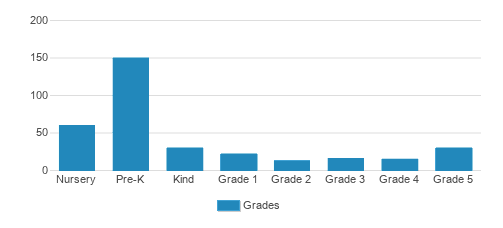 Phyl's Academy Prep Student By Grade 