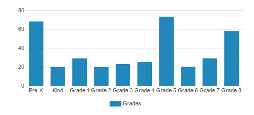 St. Anselm Parochial School Student By Grade 