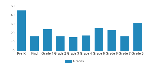 St. Paul School Student By Grade 
