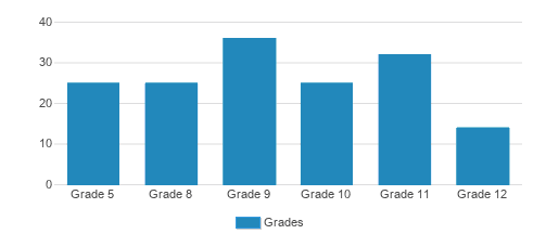 Eisek Hatorah D'rachmistrivka Student By Grade 