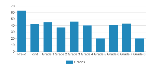 Yeshiva Ketana Of Long Island Student By Grade 