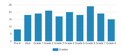Asheville Pisgah Christian School Student By Grade 