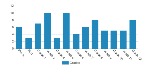 Victory Christian School Student By Grade 