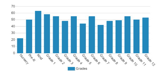 Oak Grove Lutheran School Student By Grade 