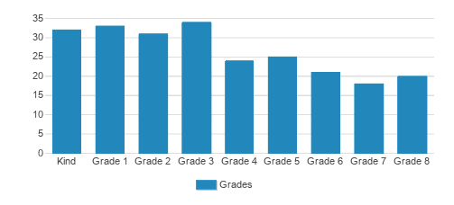 St. James School Student By Grade 
