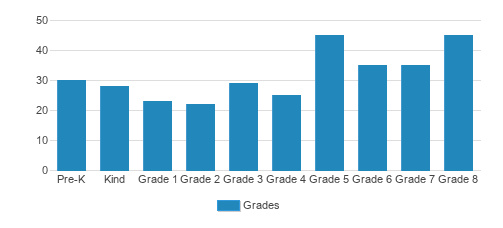 St. Mary Magdalene School Student By Grade 