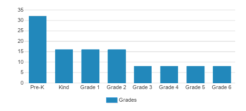 Cleveland Montessori Student By Grade 