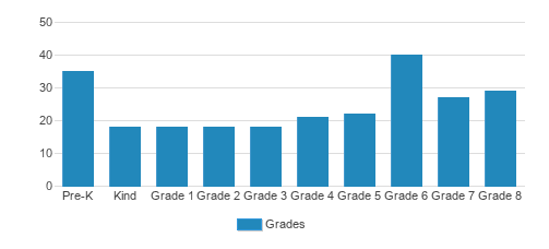 Seven Peaks School Student By Grade 