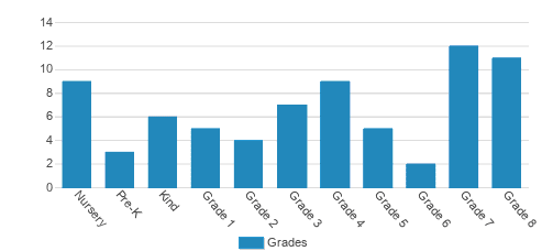 St. John The Baptist Catholic School Student By Grade 